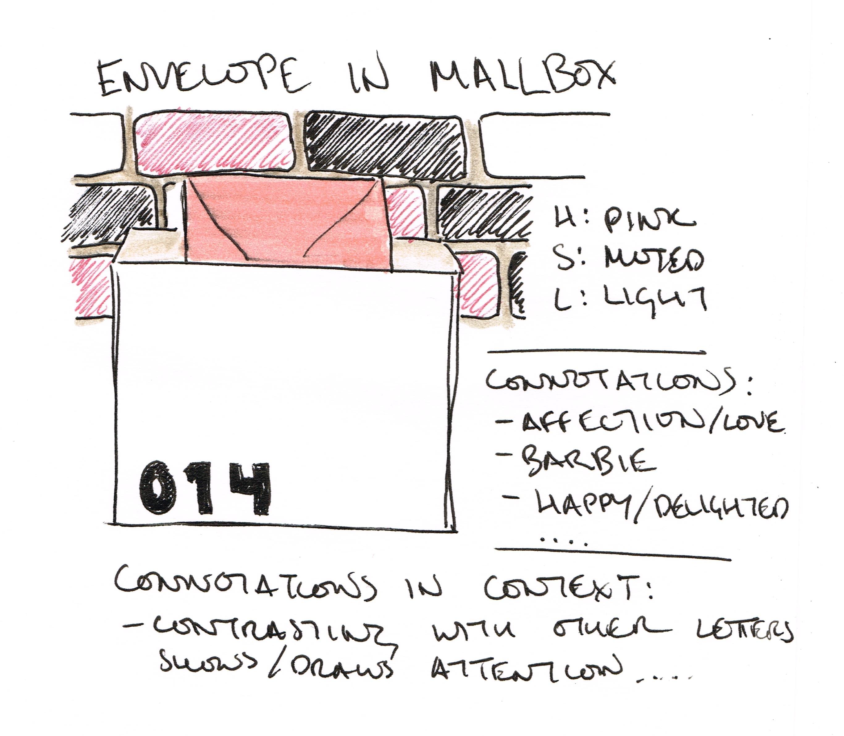 A sketch showing a pink envelope sticking out of a mailbox with notes alongside indicating the colour terminology, connotations and context
