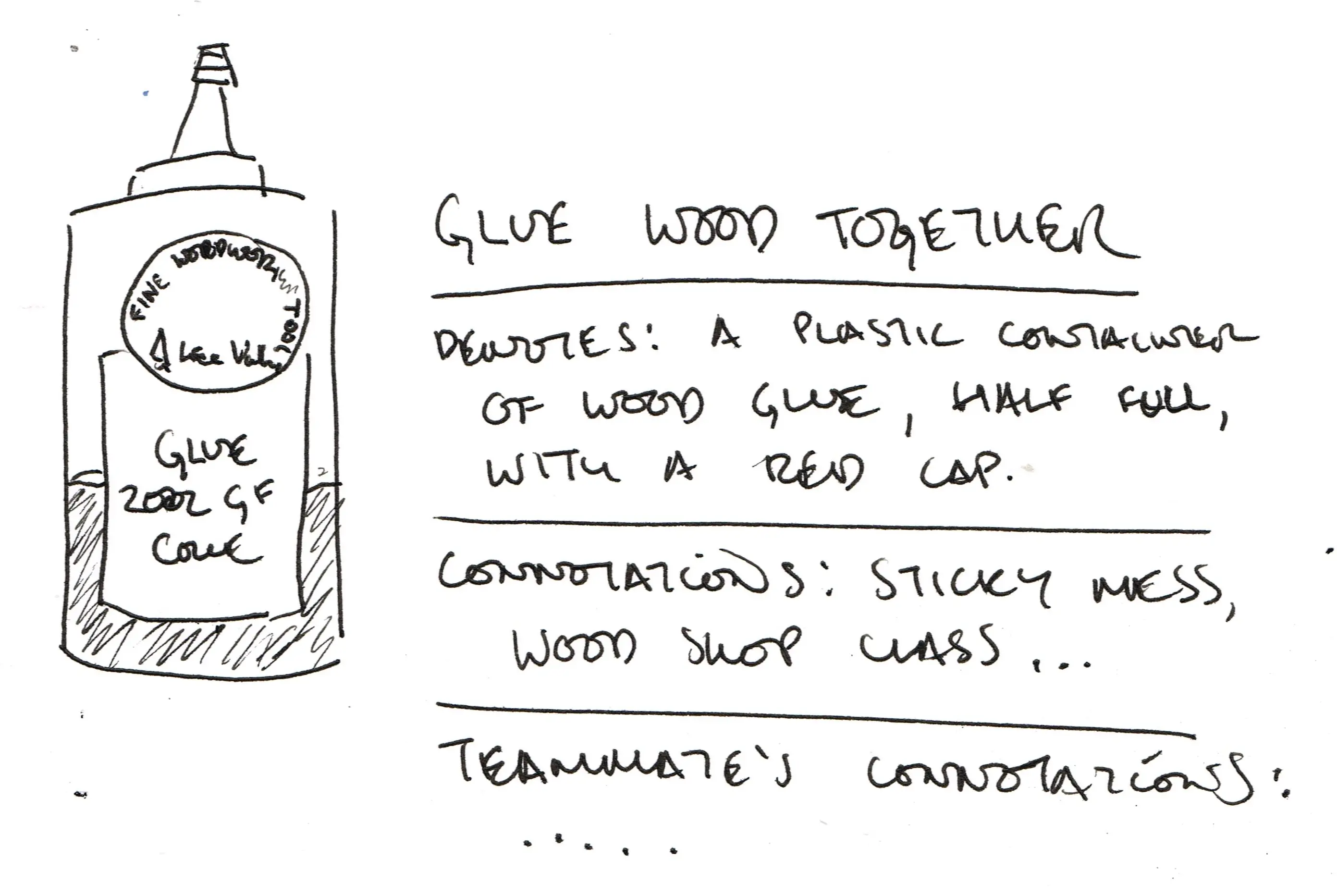 A sketch of a wood glue bottle with notes next to it indicating denotations and connotations