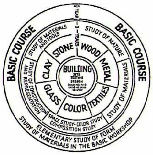 An outline of the Bauhaus' design course