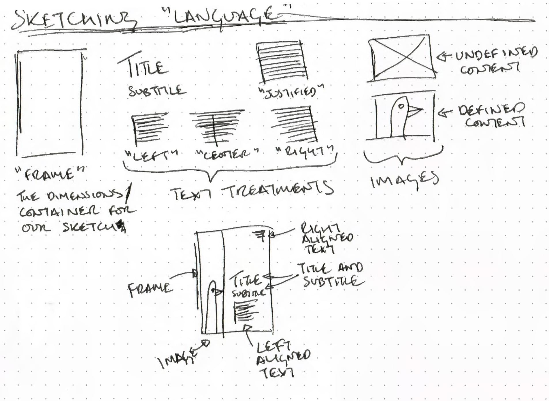A sketch illustrating different components of a layout sketch including the frame, text alignment and titling, and images