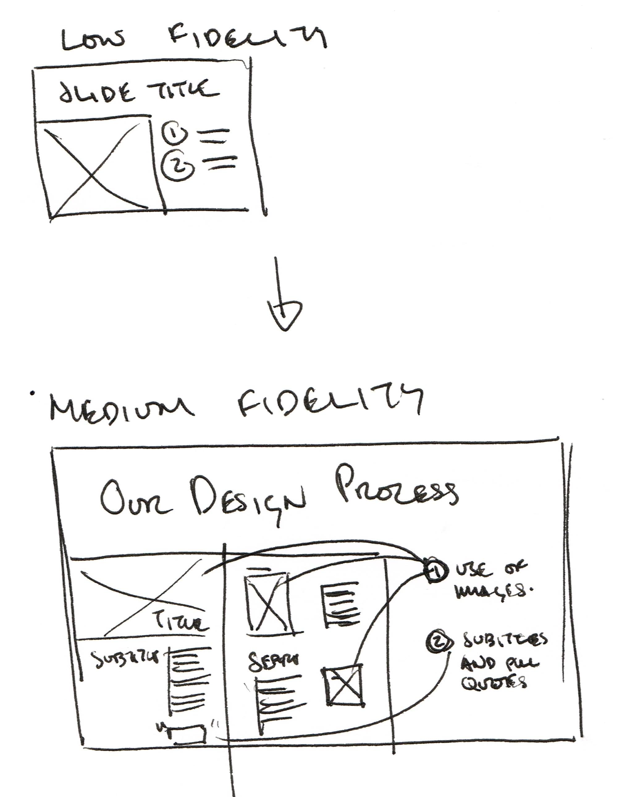 A sketch showing the transition from a low-fidelity to medium-fidelity sketch of a presentation slide