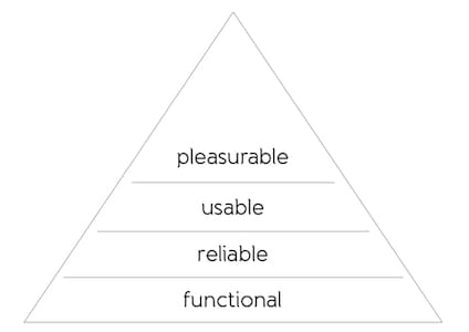 Maslow's hierarchy of needs mapped onto web design, starting from functional, moving up through reliable, usable, and pleasurable