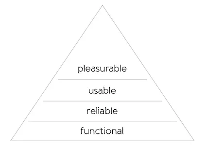 Maslow's hierarchy of needs mapped onto web design, starting from functional, moving up through reliable, usable, and pleasurable