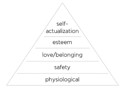 Maslow's hierarchy of needs starting with physiological, safety, love/belonging, esteem, and then self-actualization