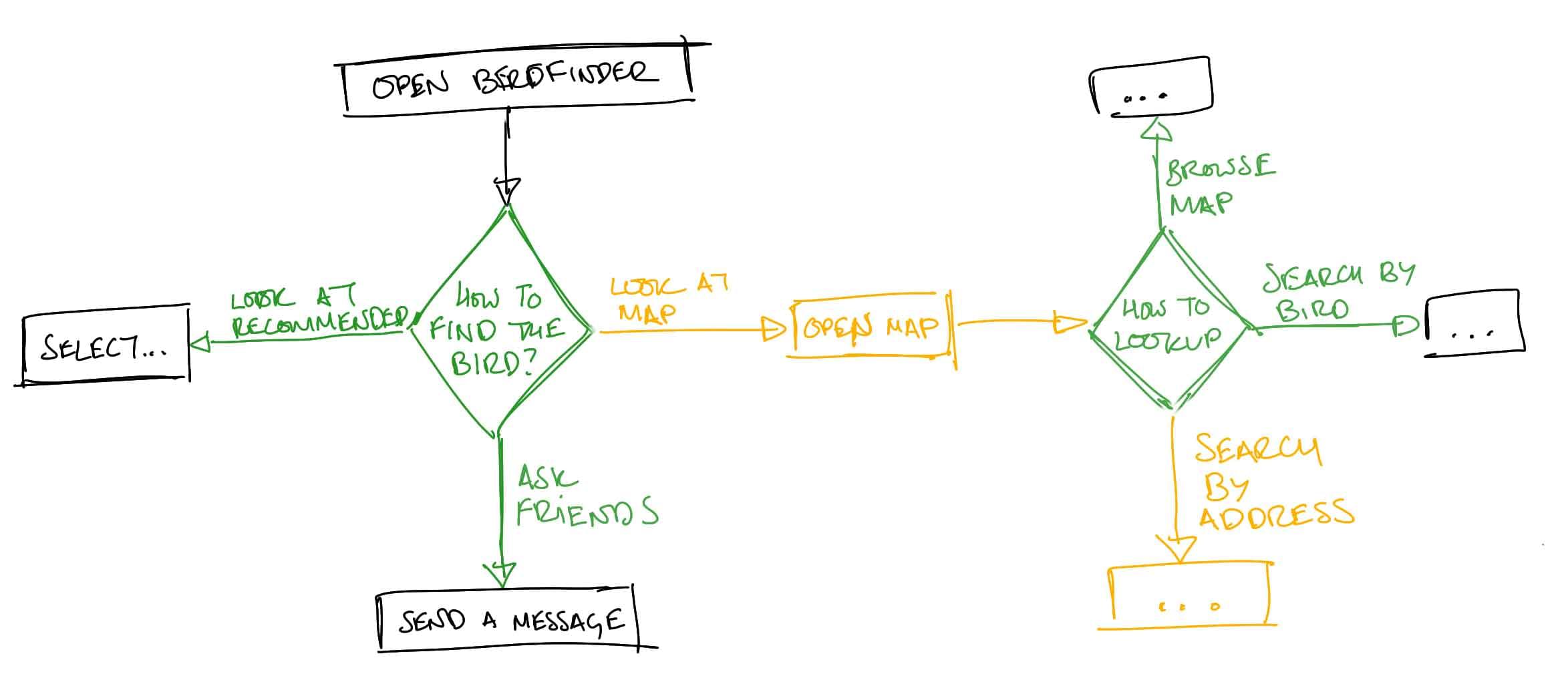 A flowchart illustrating the interaction options for BerdFinder