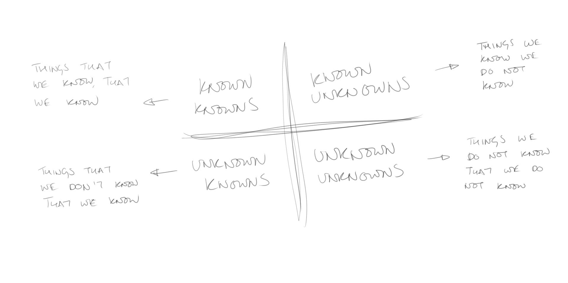 Four quadrants indicating known knowns, known unknowns, unknown knowns, and unknown unknowns