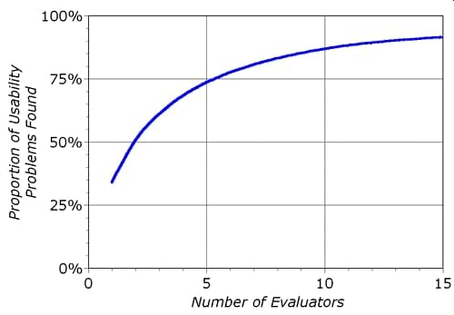 A graph showing that the rate at which usability problems found starts to decrease around five evaluators