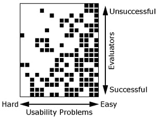 A graph showing that more successful evaluators can miss easier problems, while more unsuccessful evaluators can find harder problems