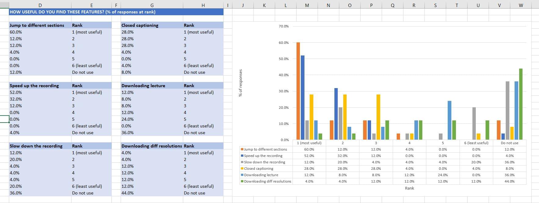 A collection of data in Excel showing the results of a ranked order question about features for a pre-recorded lecture