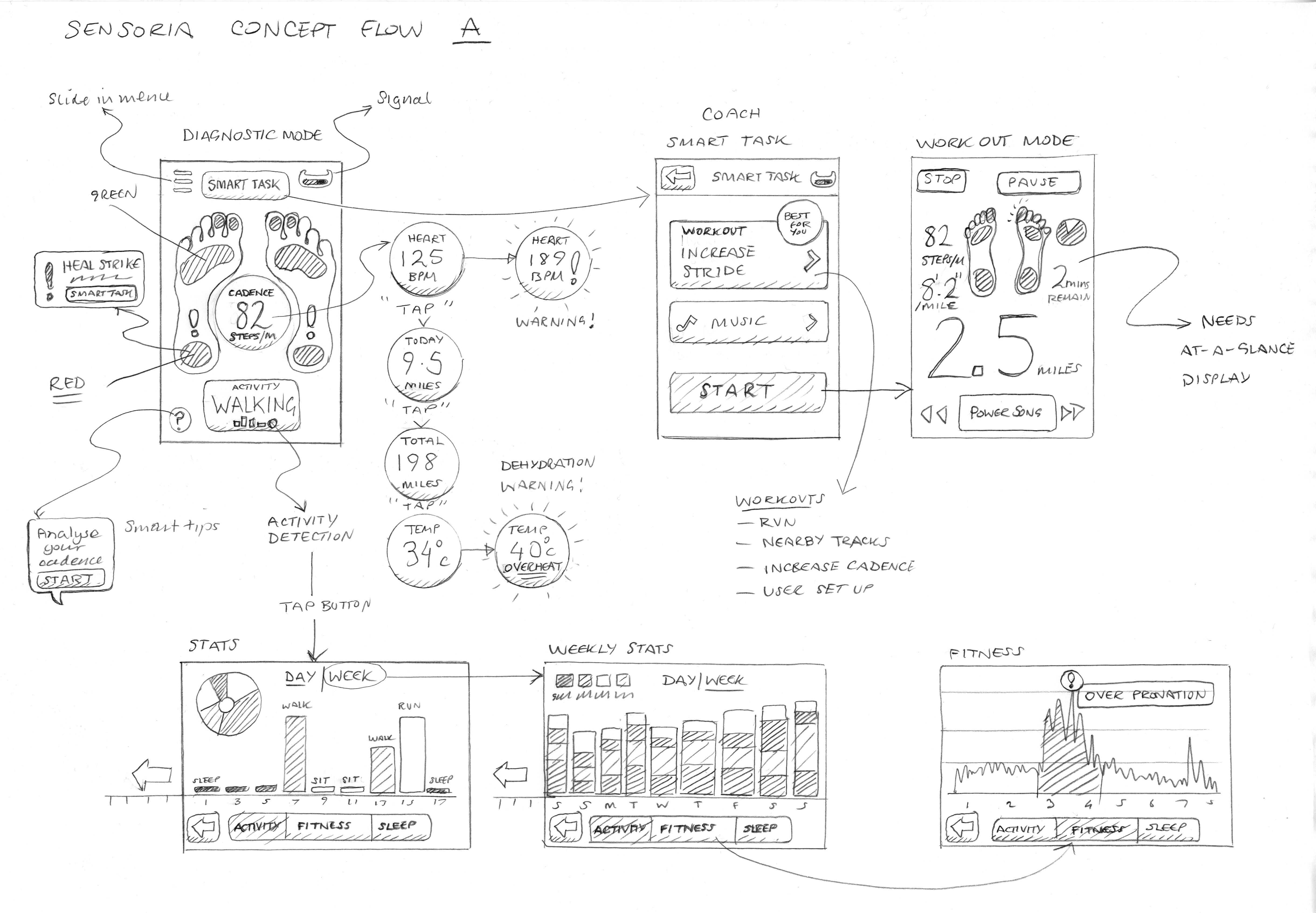 A set of hand-rendered wireframes that show flow through the interface like a storyboard