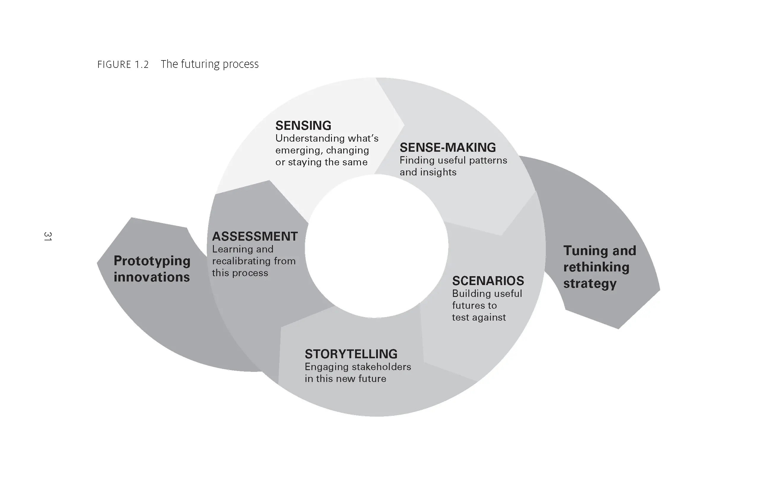 An overview of the futuring process
