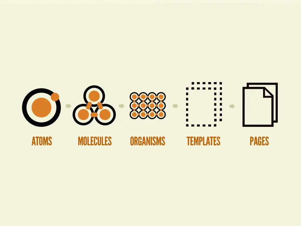 The progression of atoms through to pages, as proposed by Brad Frost's Atomic Design