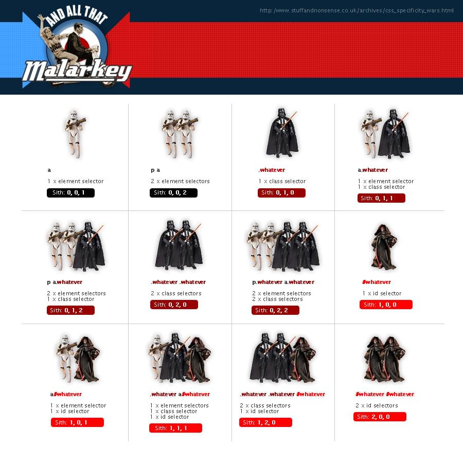 CSS specificity illustrated by Star Wars characters