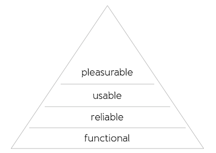 Maslow's hierarchy of needs converted to web-design consideration