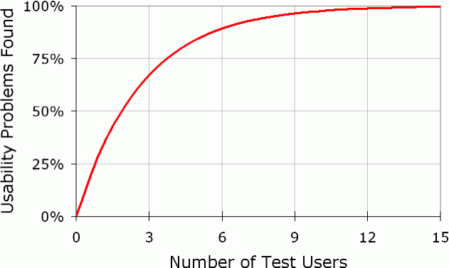 Graph demonstrating limited returns in testing