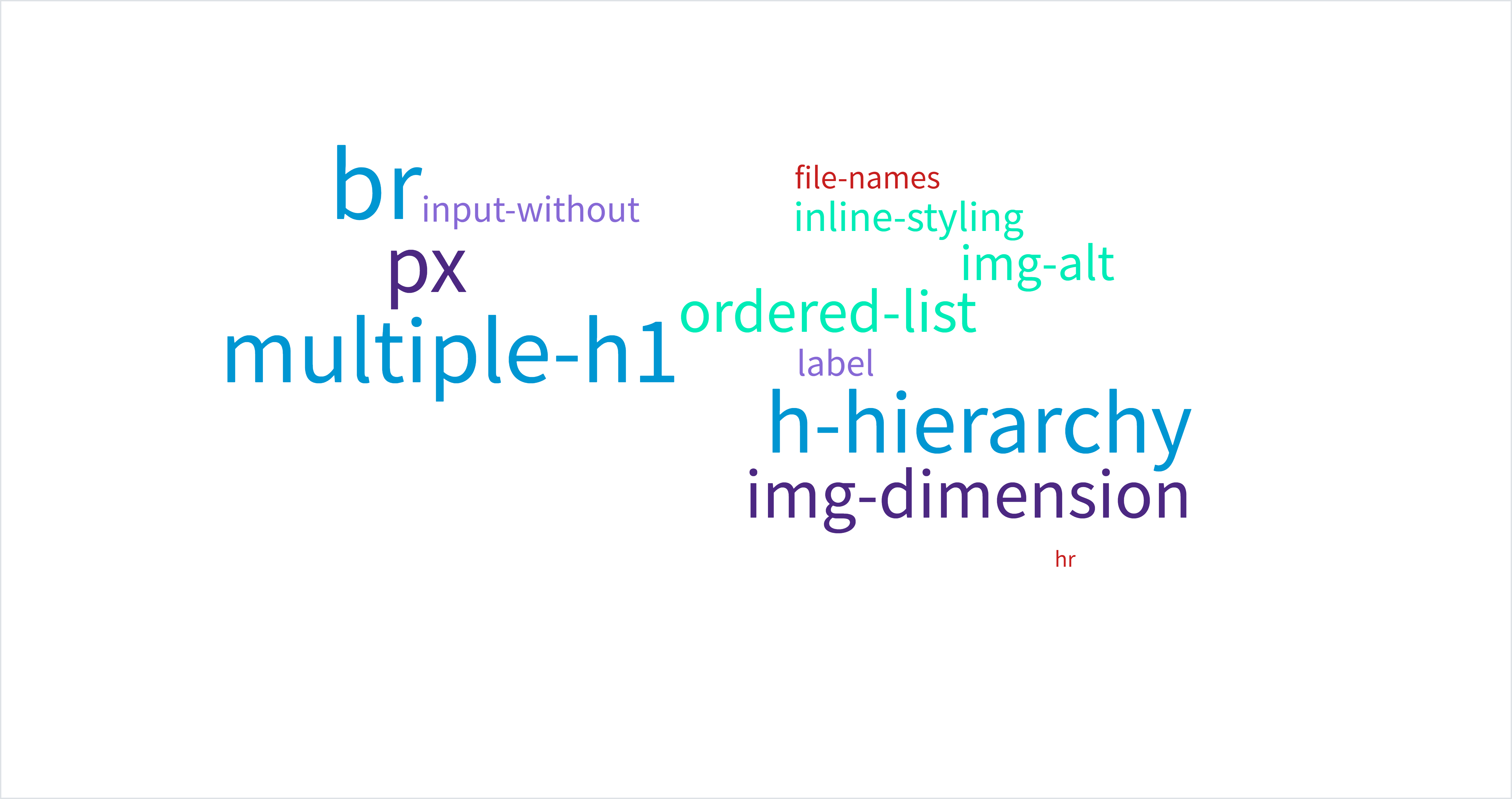 Word cloud illustrating major concerns with P1 coding such as multiple <h1> elements, hierarchy of heading elements and non-semantic use of <br> elements