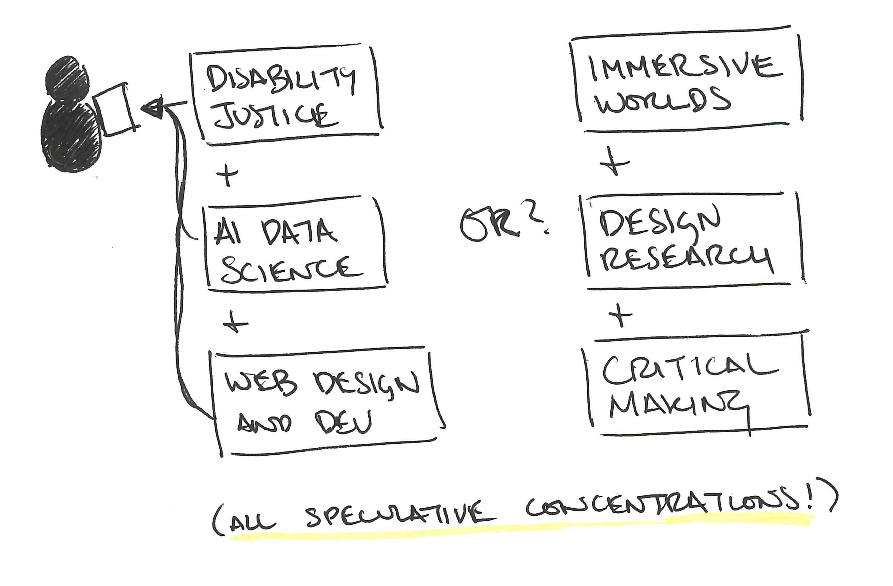 An illustration showing a student collecting a variety of speculative concentration options