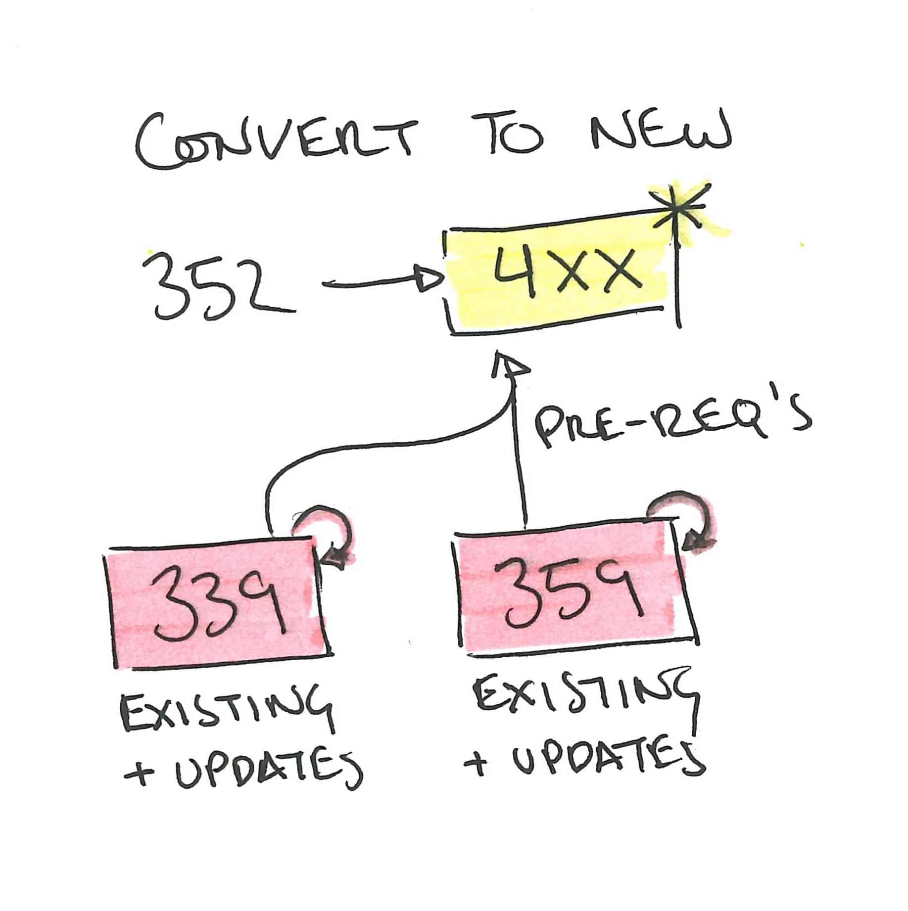 An illustration showing how three courses are revised to form a speculative concentration